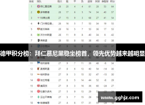 德甲积分榜：拜仁慕尼黑稳坐榜首，领先优势越来越明显